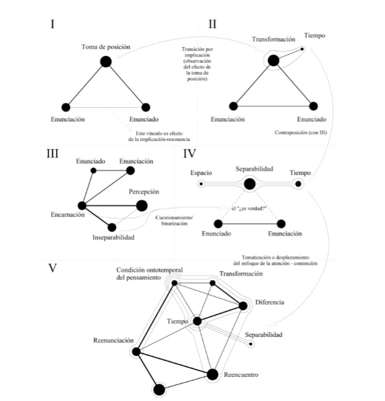 Grafos de representación de ideas en Una Exploración del Pensamiento